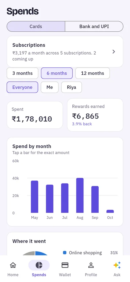 Spends tab with monthly bars and category donut